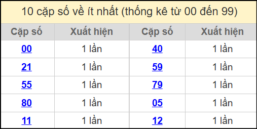 Thống kê 2 số cuối giải đặc biệt miền Bắc về ít nhất ngày 18/7/2025