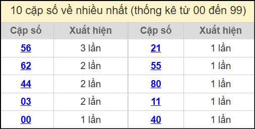 Thống kê 2 số cuối giải đặc biệt miền Bắc về nhiều nhất ngày 18/7/2025