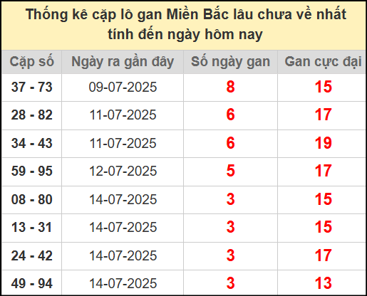 Thống kê lô cặp miền Bắc lâu chưa về 18/7/2025