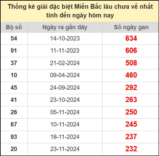 Thống kê gan giải đặc biệt miền Bắc lâu chưa về 18/7/2025