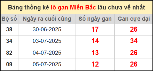 Thống kê lô gan miền Bắc lâu chưa về nhất 18/7/2025