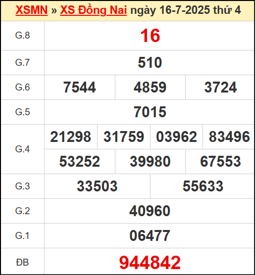 Kết quả xổ số Đồng Nai ngày 16/7/2025