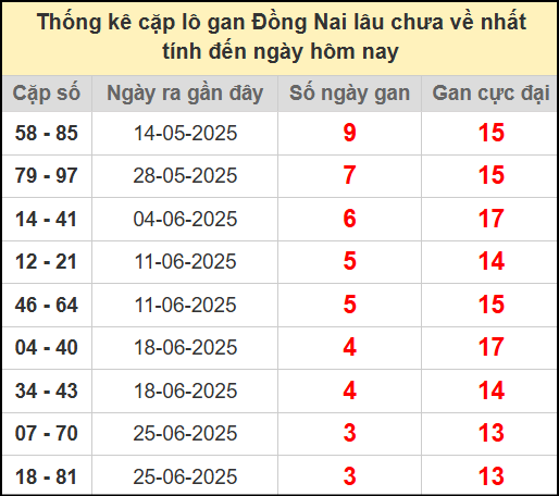 Thống kê cặp lô gan lâu chưa về ngày 23/7/2025