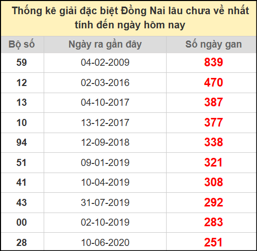 Thống kê giải đặc biệt lâu chưa về ngày 23/7/2025