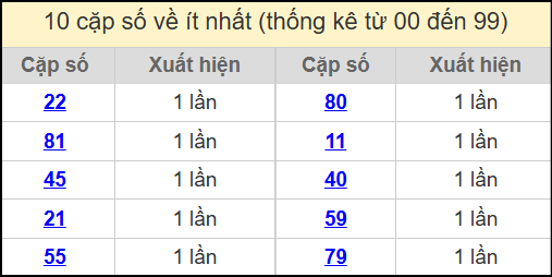 Thống kê 2 số cuối giải đặc biệt miền Bắc về ít nhất ngày 23/7/2025