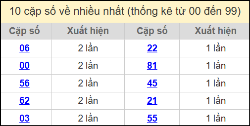 Thống kê 2 số cuối giải đặc biệt miền Bắc về nhiều nhất ngày 23/7/2025