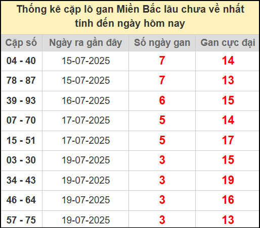 Thống kê lô cặp miền Bắc lâu chưa về 23/7/2025