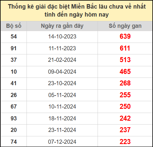 Thống kê gan giải đặc biệt miền Bắc lâu chưa về 23/7/2025