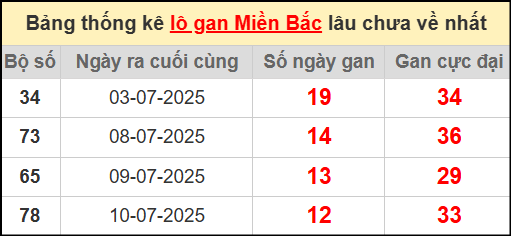 Thống kê lô gan miền Bắc lâu chưa về nhất 23/7/2025