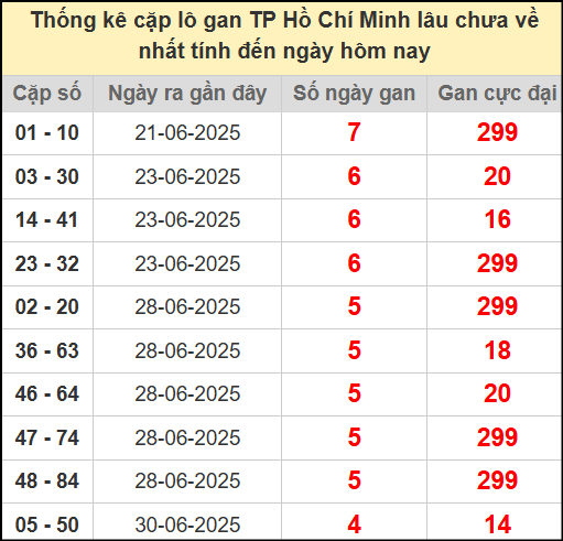 Thống kê cặp lô gan Hồ Chí Minh ngày 19/7/2025