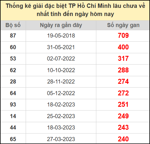 Thống kê giải đặc biệt Hồ Chí Minh lâu chưa về ngày 19/7/2025