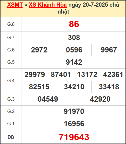 Kết quả xổ số Khánh Hòa ngày 20/7/2025