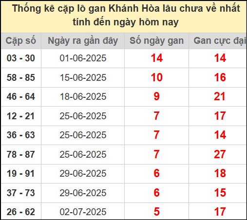 Thống kê cặp lô gan lâu chưa về ngày 23/7/2025