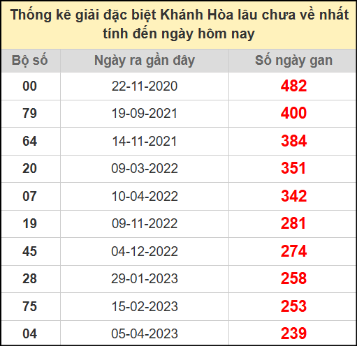 Thống kê giải đặc biệt Khánh Hòa lâu chưa về ngày 23/7/2025