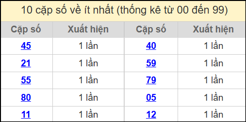 Thống kê 2 số cuối giải đặc biệt miền Bắc về ít nhất ngày 21/7/2025
