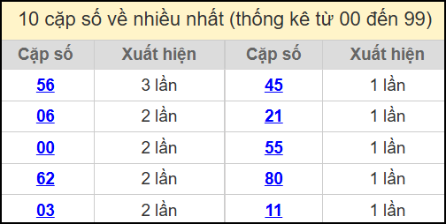 Thống kê 2 số cuối giải đặc biệt miền Bắc về nhiều nhất ngày 21/7/2025