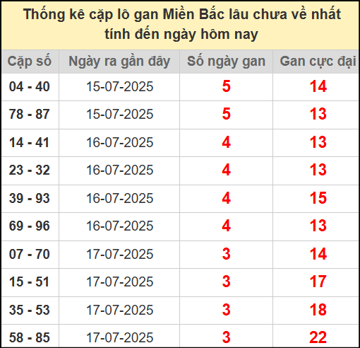 Thống kê lô cặp miền Bắc lâu chưa về 21/7/2025