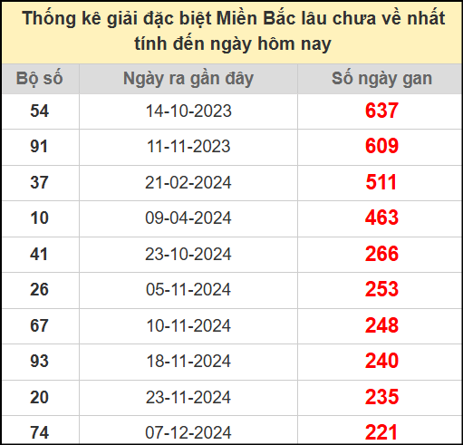 Thống kê gan giải đặc biệt miền Bắc lâu chưa về 21/7/2025