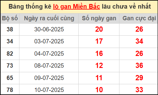 Thống kê lô gan miền Bắc lâu chưa về nhất 21/7/2025