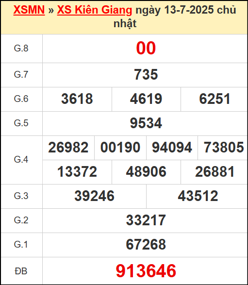 Kết quả xổ số Kiên Giang ngày 13/7/2025