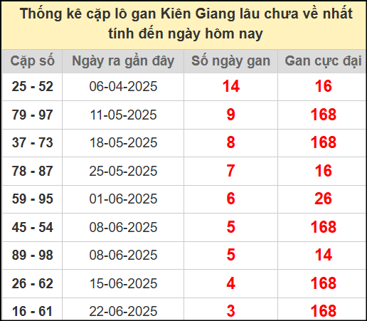 Thống kê cặp lô gan KG lâu ngày chưa ra ngày 20/7/2025