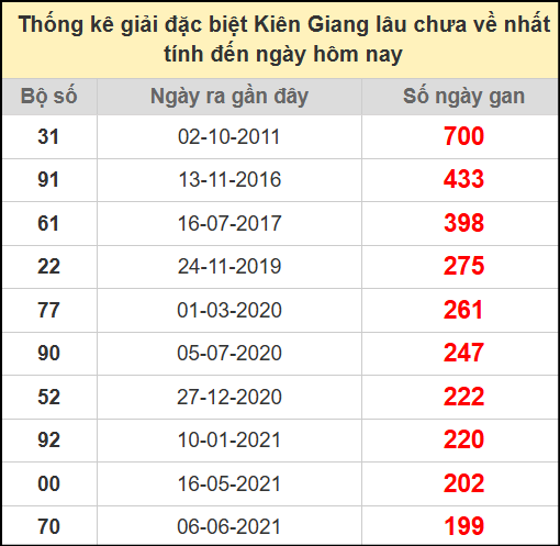 Thống kê giải đặc biệt lâu ngày chưa ra ngày 20/7/2025