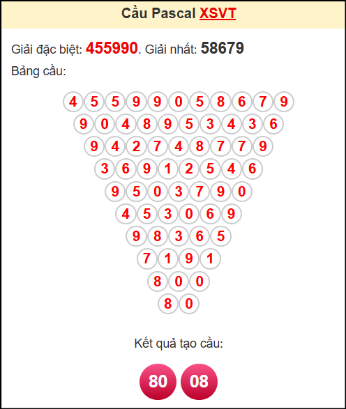 Soi cầu XSVT theo tổng pasacal ngày 22/7/2025