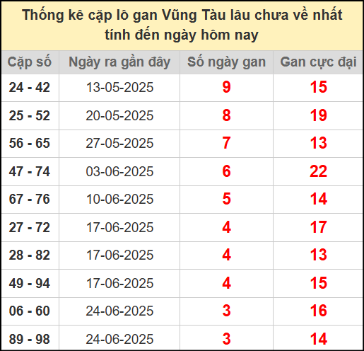 Thống kê cặp lô gan lâu chưa về ngày 22/7/2025