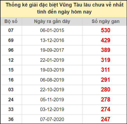 Thống kê giải đặc biệt lâu chưa về ngày 22/7/2025