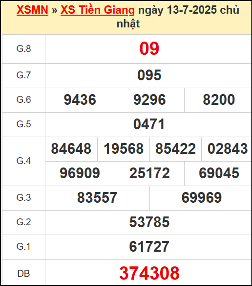 Kết quả xổ số Tiền Giang ngày 13/7/2025