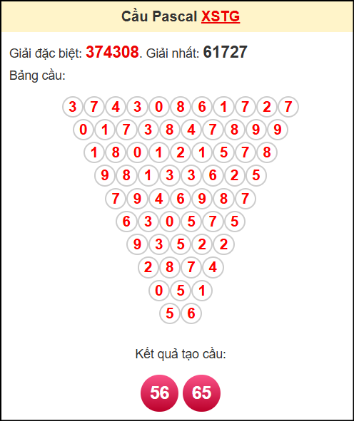 Soi cầu XSTG theo tổng pasacal ngày 20/7/2025