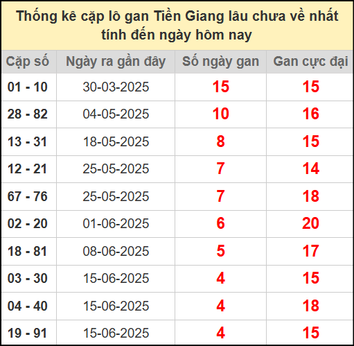 Thống kê cặp lô gan lâu chưa ra ngày 20/7/2025