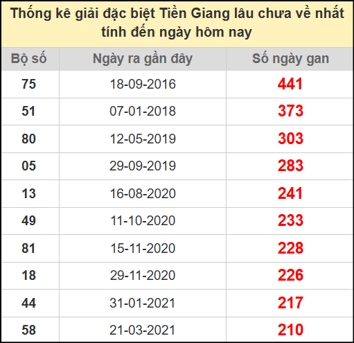 Thống kê giải đặc biệt lâu chưa về ngày 20/7/2025