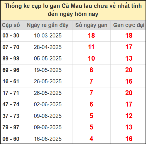 Thống kê cặp lô gan Cà Mau lâu chưa về ngày 21/7/2025