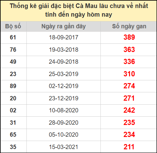 Thống kê giải đặc biệt Cà Mau lâu chưa ra ngày 21/7/2025