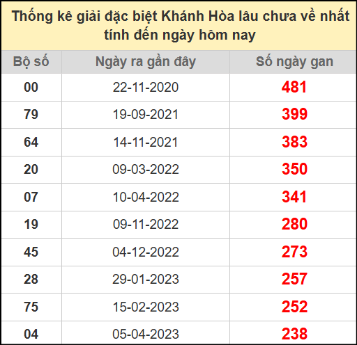 Thống kê giải đặc biệt Khánh Hòa lâu chưa về ngày 20/7/2025