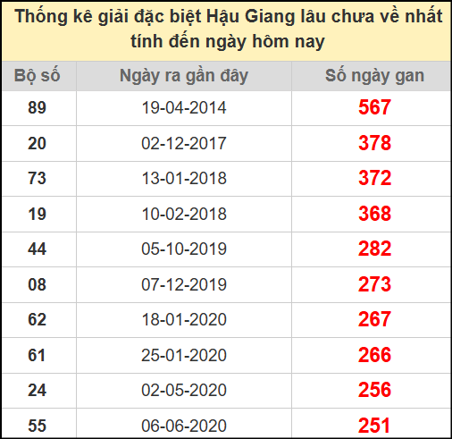Thống kê giải đặc Hậu Giang lâu chưa ra ngày 19/7/2025
