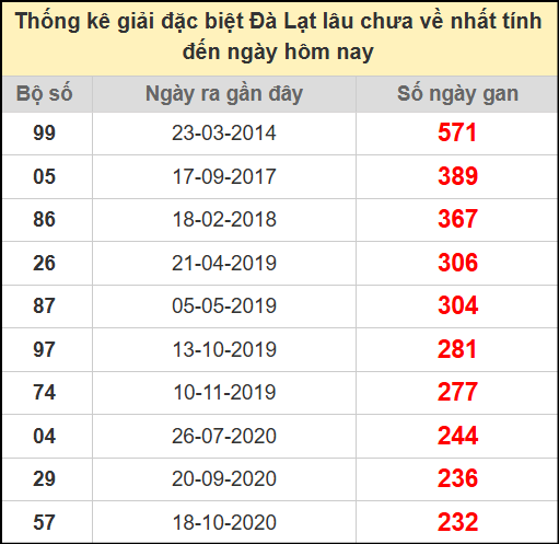 Thống kê giải đặc biệt lâu ngày chưa về ngày 20/7/2025