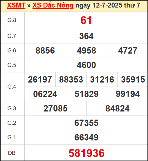 Kết quả xổ số Đắc Nông ngày 12/7/2025