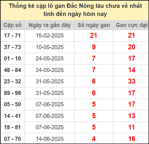 Thống kê cặp lô gan lâu chưa về ngày 19/7/2025