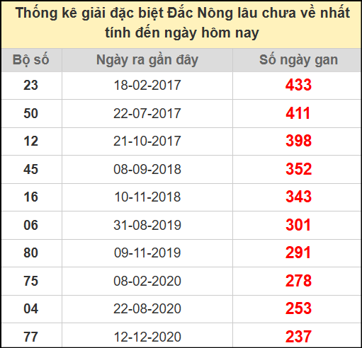 Thống kê giải đặc biệt lâu chưa về ngày 19/7/2025