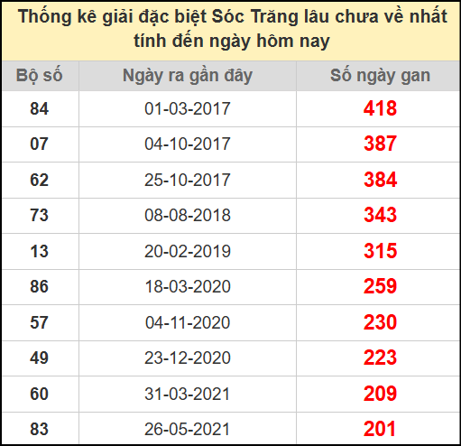 Thống kê giải đặc biệt lâu chưa ra ngày 23/7/2025
