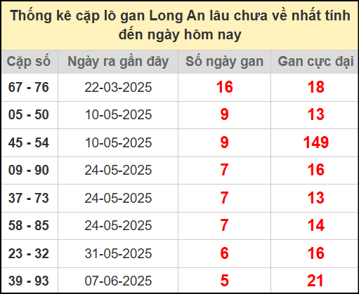 Thống kê cặp lô gan lâu chưa về ngày 19/7/2025