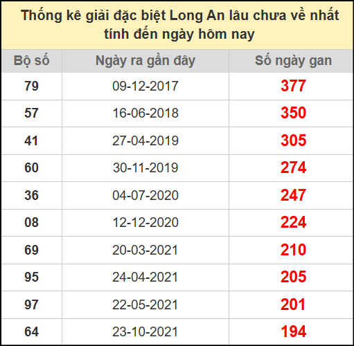 Thống kê giải đặc biệt lâu chưa ra ngày 19/7/2025