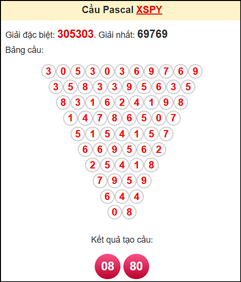 Soi cầu XSPY theo tổng pasacal ngày 21/7/2025