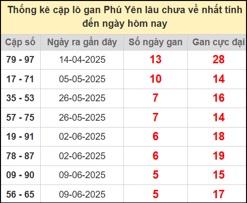Thống kê cặp lô gan Phú Yên lâu chưa ra ngày 21/7/2025
