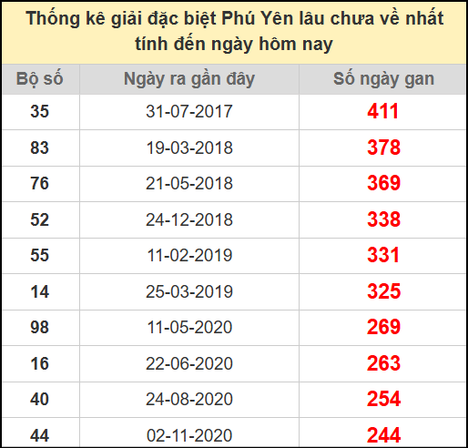 Thống kê giải đặc biệt Phú Yên lâu chưa ra ngày 21/7/2025
