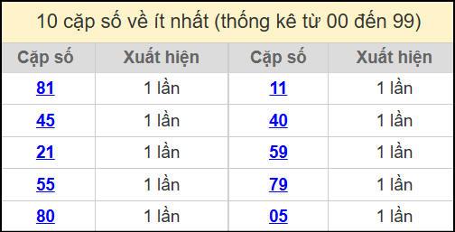 Thống kê 2 số cuối giải đặc biệt miền Bắc về ít nhất ngày 22/7/2025
