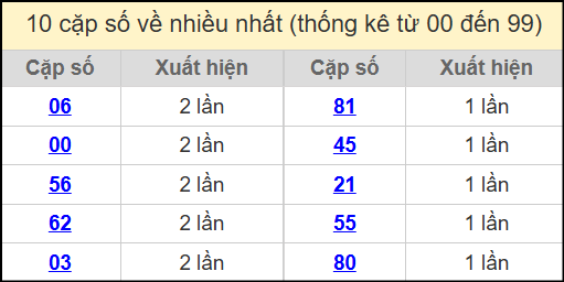 Thống kê 2 số cuối giải đặc biệt miền Bắc về nhiều nhất ngày 22/7/2025
