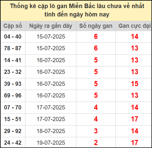 Thống kê lô cặp miền Bắc lâu chưa về 22/7/2025